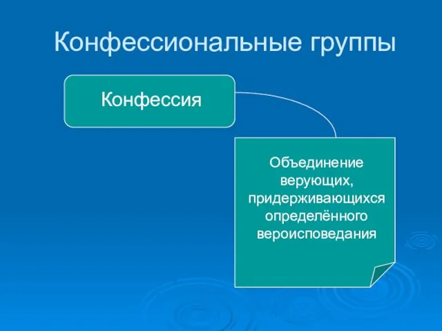 Конфессиональные группы Конфессия Объединение верующих, придерживающихся определённого вероисповедания