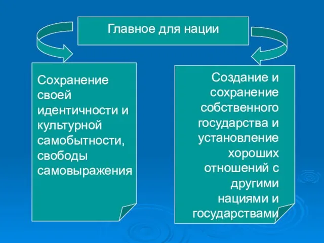 Главное для нации Сохранение своей идентичности и культурной самобытности, свободы самовыражения