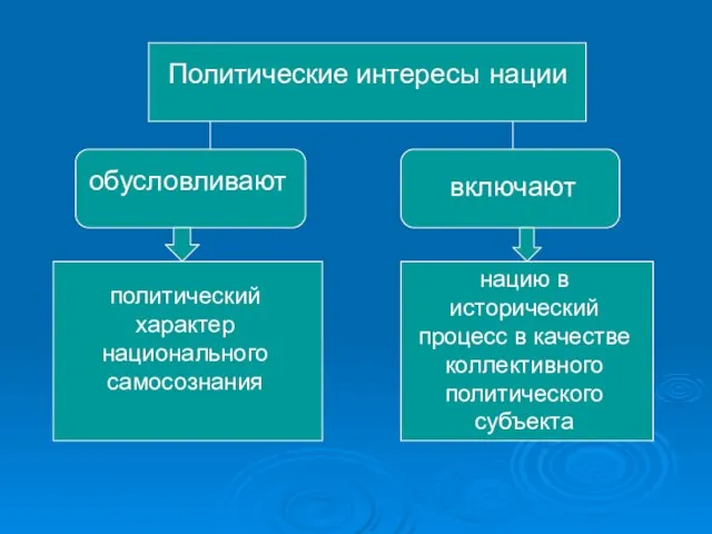 Политические интересы нации обусловливают включают политический характер национального самосознания нацию в