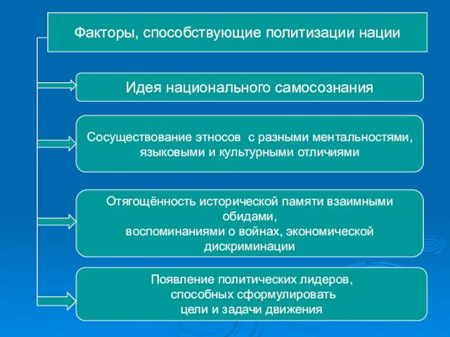 Факторы, способствующие политизации нации Идея национального самосознания Сосуществование этносов с разными