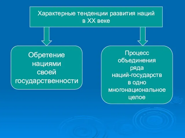 Характерные тенденции развития наций в XX веке Обретение нациями своей государственности