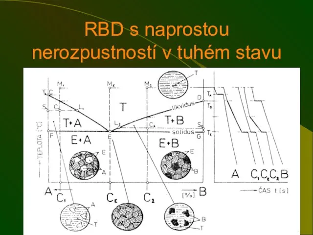 RBD s naprostou nerozpustností v tuhém stavu