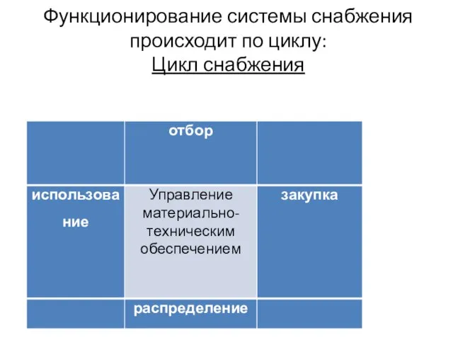 Функционирование системы снабжения происходит по циклу: Цикл снабжения