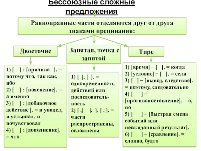 Равноправные части отделяются друг от друга знаками препинания: Двоеточие Тире Запятая,