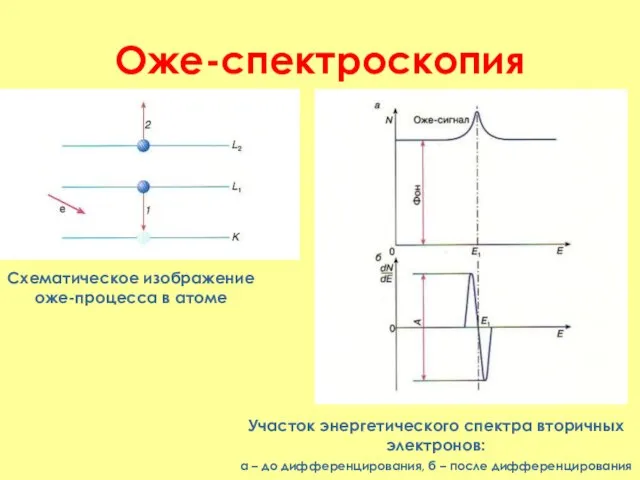 Оже-спектроскопия Схематическое изображение оже-процесса в атоме Участок энергетического спектра вторичных электронов: