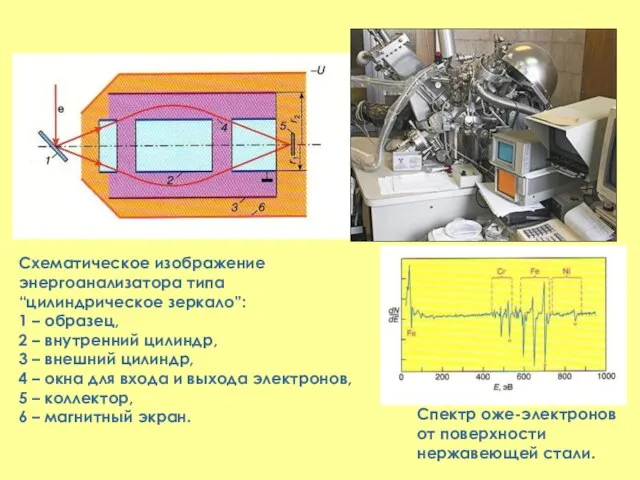 Схематическое изображение энергоанализатора типа “цилиндрическое зеркало”: 1 – образец, 2 –