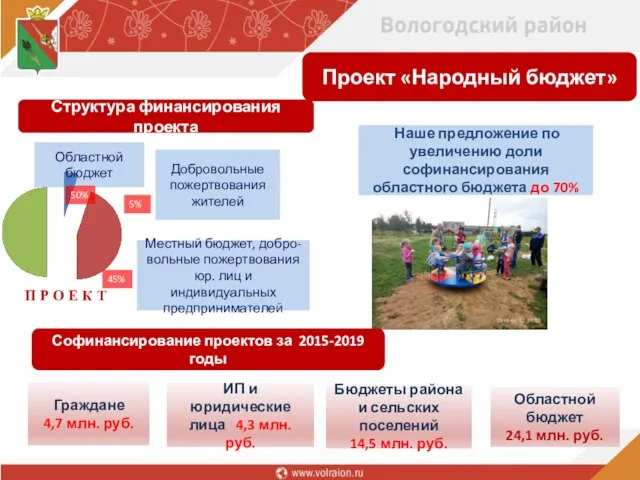 Областной бюджет Местный бюджет, добро- вольные пожертвования юр. лиц и индивидуальных