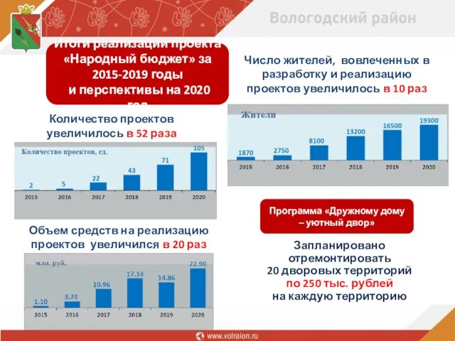 Число жителей, вовлеченных в разработку и реализацию проектов увеличилось в 10