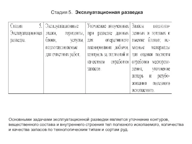 Стадия 5. Эксплуатационная разведка Основными задачами эксплуатационной разведки является уточнение контуров,