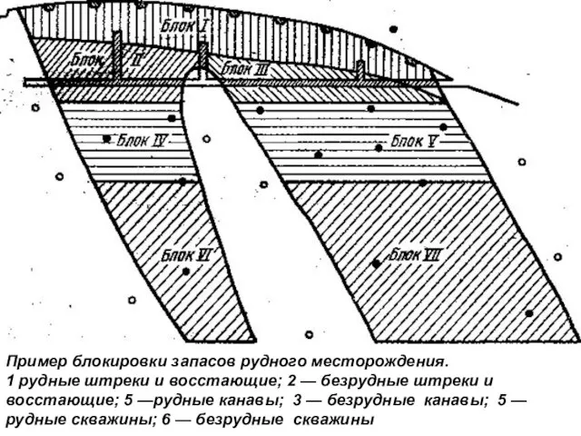 Пример блокировки запасов рудного месторождения. 1 рудные штреки и восстающие; 2