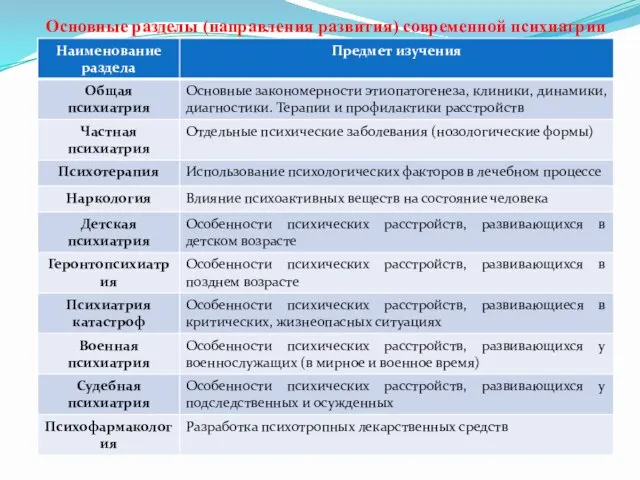 Основные разделы (направления развития) современной психиатрии