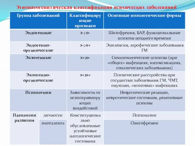 Этиопатогенитическая классификация психических заболеваний