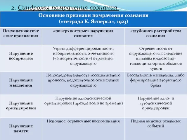 2. Синдромы помрачения сознания.