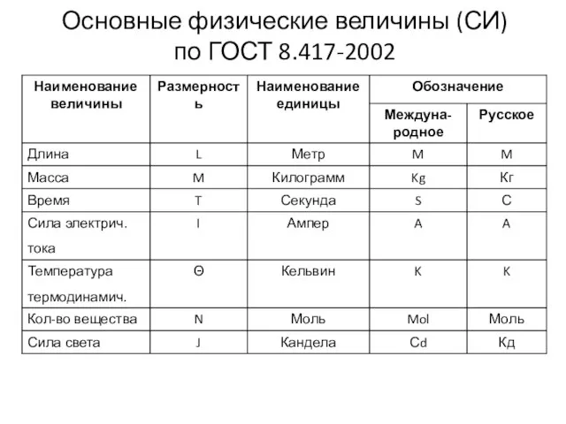 Основные физические величины (СИ) по ГОСТ 8.417-2002