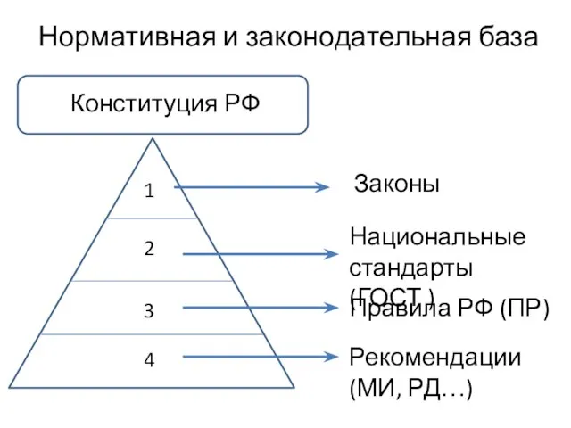 Нормативная и законодательная база Конституция РФ 1 2 3 4 Законы