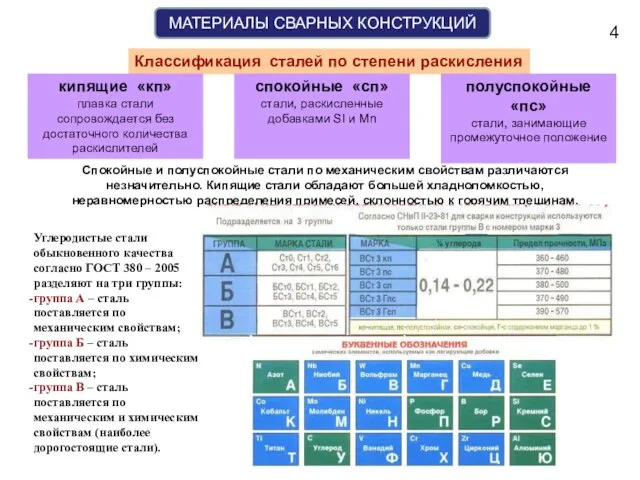 МАТЕРИАЛЫ СВАРНЫХ КОНСТРУКЦИЙ Спокойные и полуспокойные стали по механическим свойствам различаются