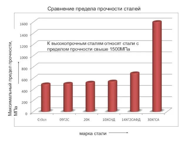 Сравнение предела прочности сталей марка стали Максимальный предел прочности, МПа К