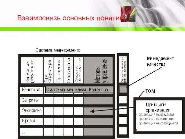 Взаимосвязь основных понятий