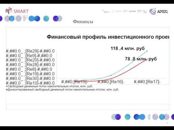 Финансы SMART HOUSE 118 ,4 млн. руб 78 ,8 млн. руб