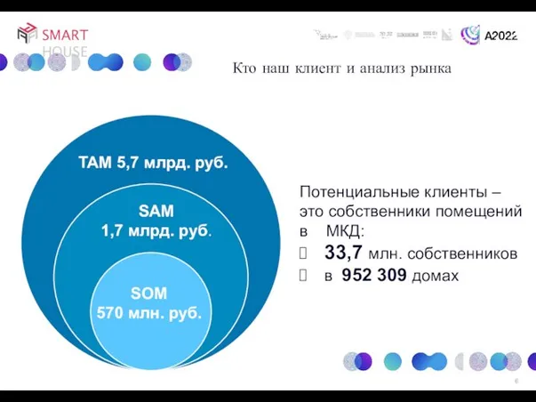 Кто наш клиент и анализ рынка SMART HOUSE Потенциальные клиенты –