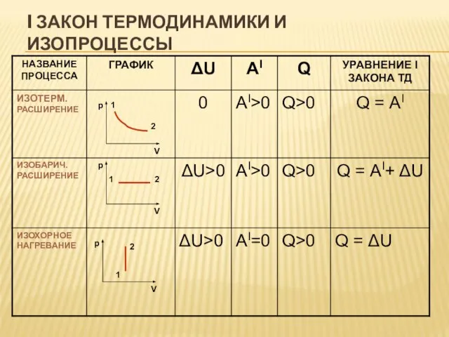 I ЗАКОН ТЕРМОДИНАМИКИ И ИЗОПРОЦЕССЫ