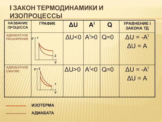 I ЗАКОН ТЕРМОДИНАМИКИ И ИЗОПРОЦЕССЫ V р 1 2 ИЗОТЕРМА АДИАБАТА V р 2 1