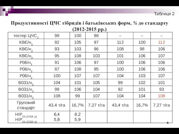 Таблиця 2 Продуктивності ЦЧС гібридів і батьківських форм, % до стандарту (2012-2015 рр.)