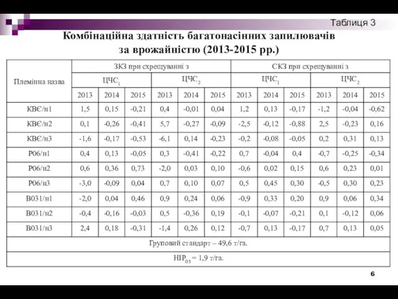 Таблиця 3 Комбінаційна здатність багатонасінних запилювачів за врожайністю (2013-2015 рр.)
