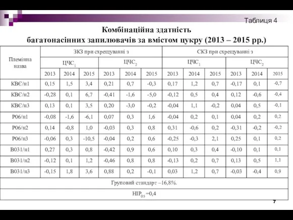 Таблиця 4 Комбінаційна здатність багатонасінних запилювачів за вмістом цукру (2013 – 2015 рр.)