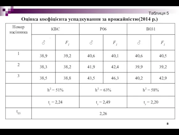 Таблиця 5 Оцінка коефіцієнта успадкування за врожайністю(2014 р.)