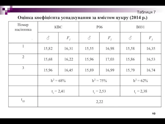 Таблиця 7 Оцінка коефіцієнта успадкування за вмістом цукру (2014 р.)
