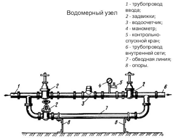 Водомерный узел 1 - трубопровод ввода; 2 - задвижки; 3 -