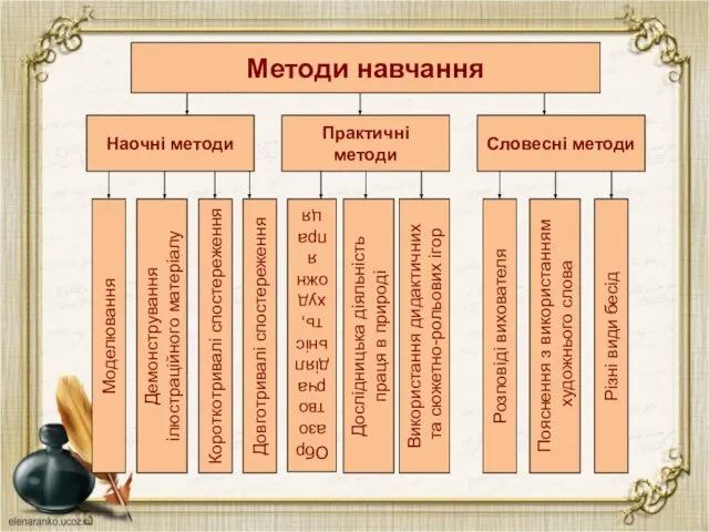 Методи навчання Наочні методи Практичні методи Словесні методи Короткотривалі спостереження Довготривалі