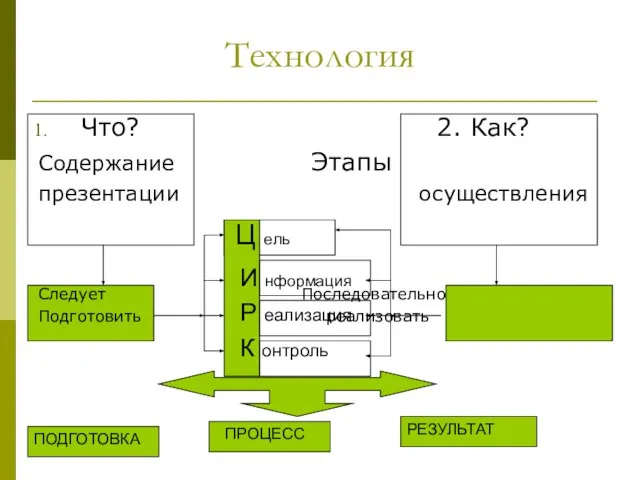 Технология Что? 2. Как? Содержание Этапы презентации осуществления Следует Последовательно Подготовить