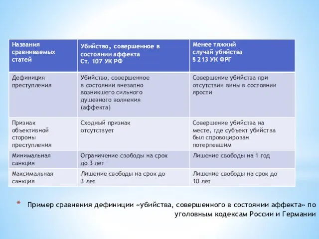 Пример сравнения дефиниции «убийства, совершенного в состоянии аффекта» по уголовным кодексам России и Германии