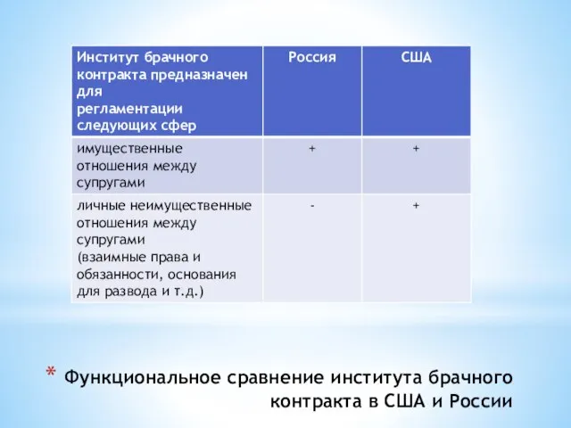 Функциональное сравнение института брачного контракта в США и России