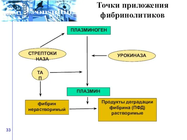 Точки приложения фибринолитиков ПЛАЗМИНОГЕН ПЛАЗМИН УРОКИНАЗА СТРЕПТОКИНАЗА ТАП фибрин нерастворимый Продукты деградации фибрина (ПФД) растворимые