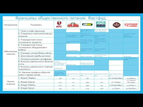 Франшизы общественного питания. Фастфуд.