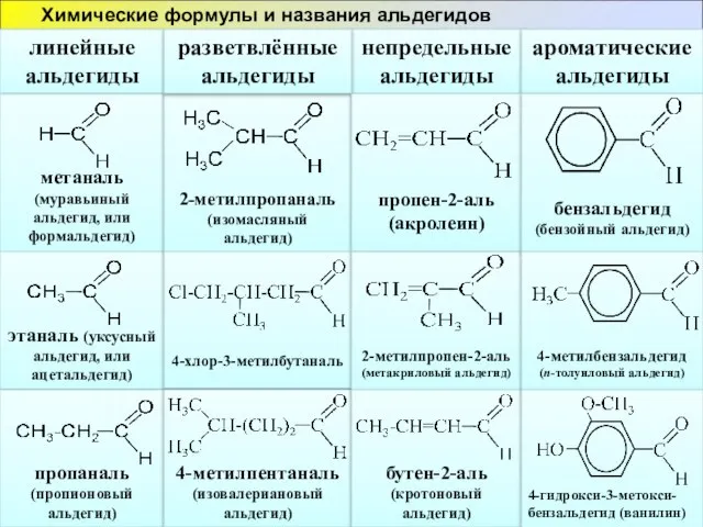 Химические формулы и названия альдегидов линейные альдегиды непредельные альдегиды ароматическиеальдегиды метаналь