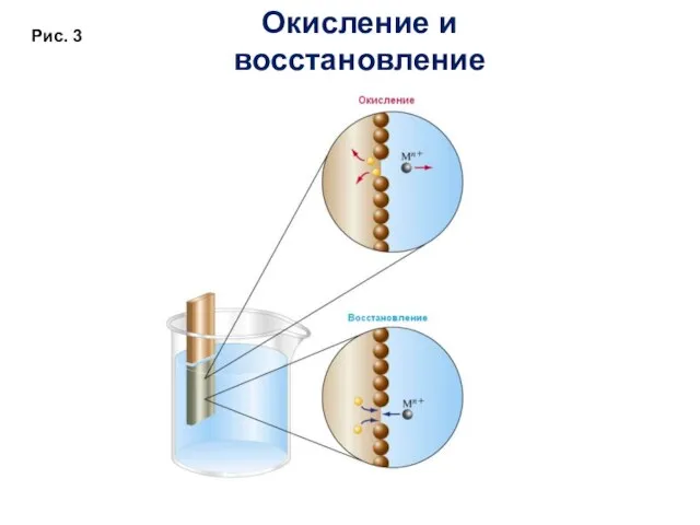 Окисление и восстановление Рис. 3