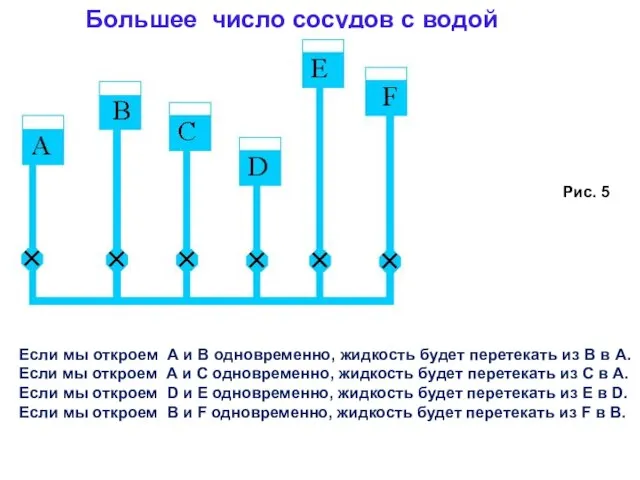 Большее число сосудов с водой Если мы откроем А и В