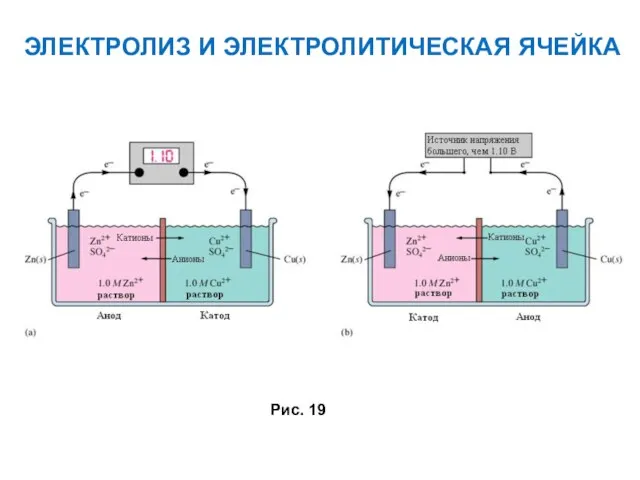 ЭЛЕКТРОЛИЗ И ЭЛЕКТРОЛИТИЧЕСКАЯ ЯЧЕЙКА Рис. 19