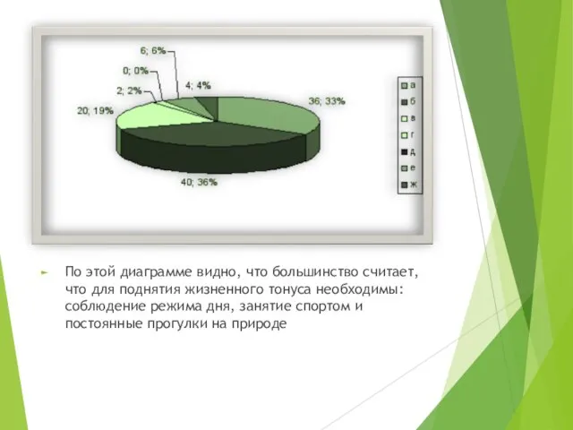 По этой диаграмме видно, что большинство считает, что для поднятия жизненного