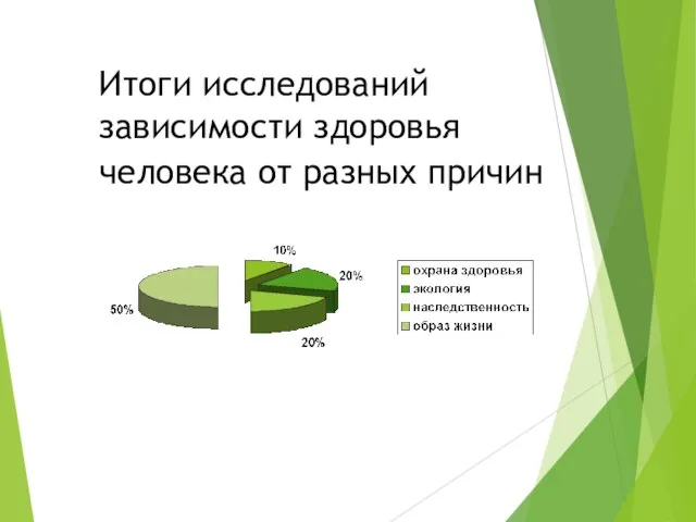 Итоги исследований зависимости здоровья человека от разных причин