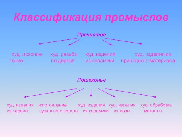 Классификация промыслов Пречистое худ. лозопле- худ. резьба худ. изделия худ. изделия