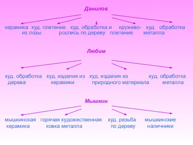 Данилов керамика худ. плетение худ. обработка и кружево- худ. обработка из