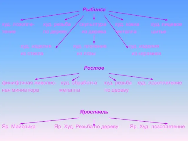 Рыбинск худ. лозопле- худ. резьба скульптура худ. ковка худ. лицевое тение