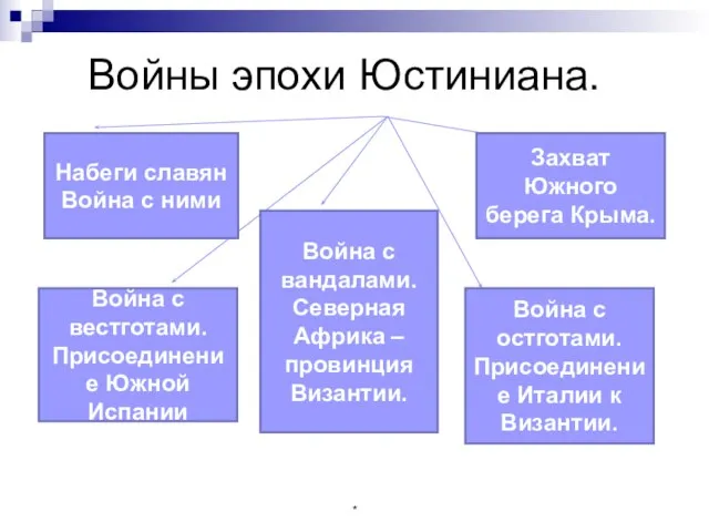 Войны эпохи Юстиниана. Набеги славян Война с ними Война с вестготами.