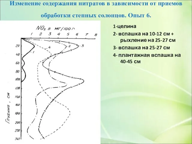 Изменение содержания нитратов в зависимости от приемов обработки степных солонцов. Опыт