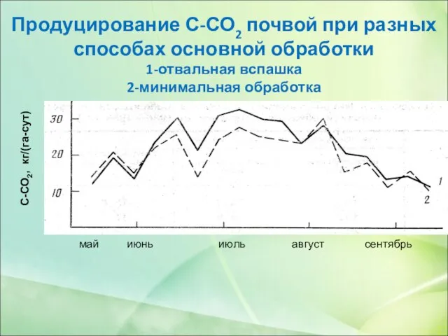 Продуцирование С-СО2 почвой при разных способах основной обработки 1-отвальная вспашка 2-минимальная